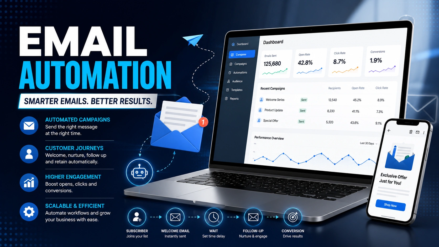Email Automation Dashboard Analytics