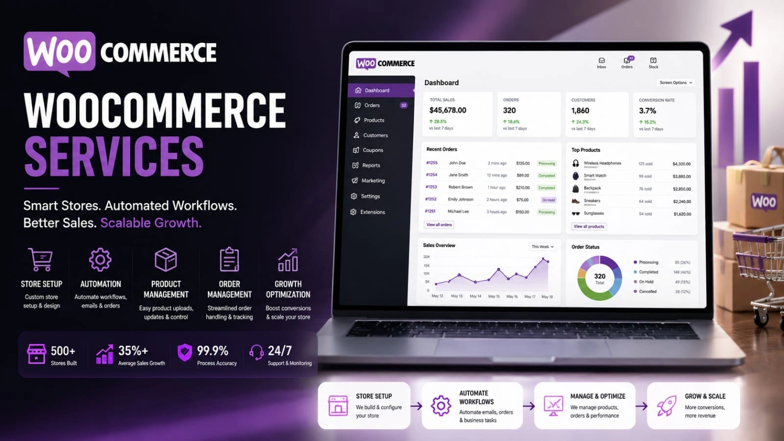 WooCommerce Automation Dashboard Analytics